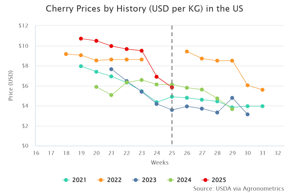 cherry prices by history 1 1